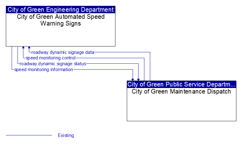 City of Green Automated Speed Warning Signs to City of Green Maintenance Dispatch Interface Diagram