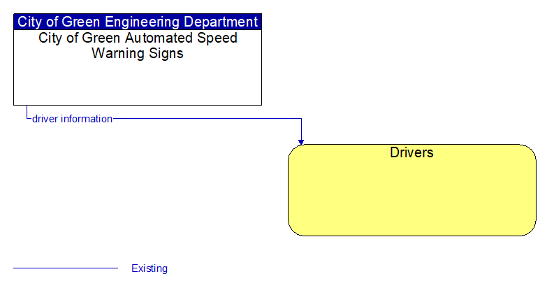 City of Green Automated Speed Warning Signs to Drivers Interface Diagram