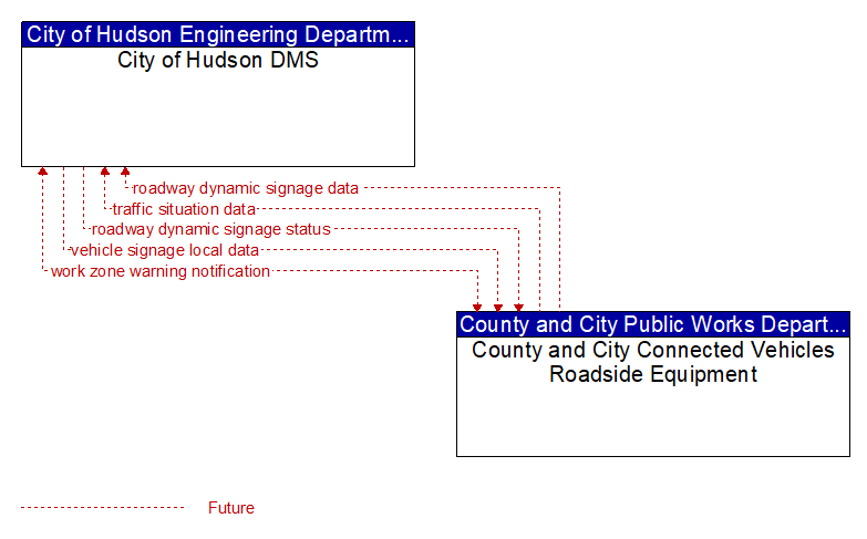 City of Hudson DMS to County and City Connected Vehicles Roadside Equipment Interface Diagram