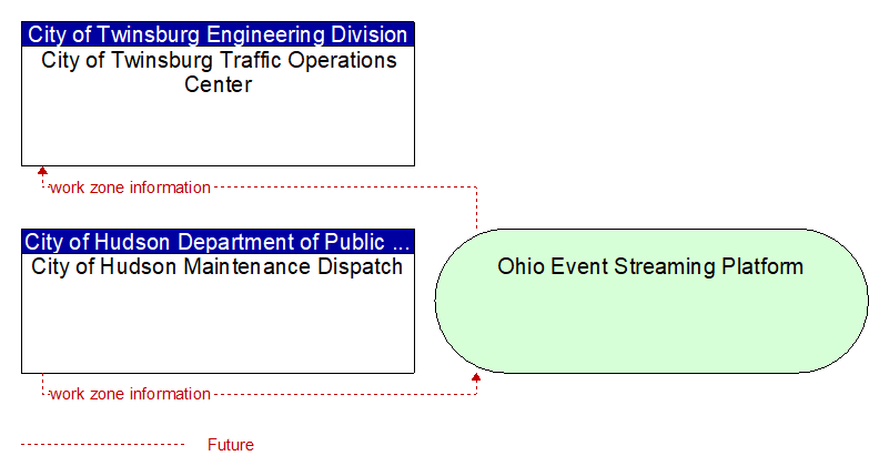 City of Hudson Maintenance Dispatch to City of Twinsburg Traffic Operations Center Interface Diagram