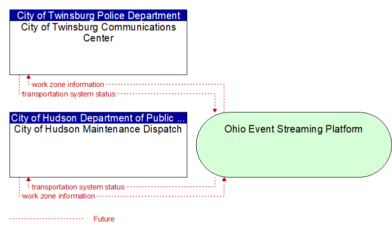 City of Hudson Maintenance Dispatch to City of Twinsburg Communications Center Interface Diagram
