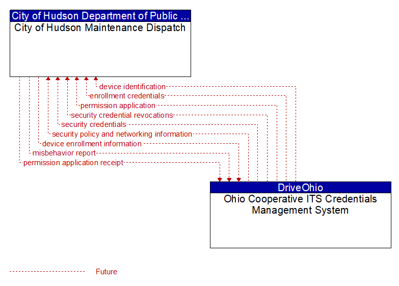 City of Hudson Maintenance Dispatch to Ohio Cooperative ITS Credentials Management System Interface Diagram