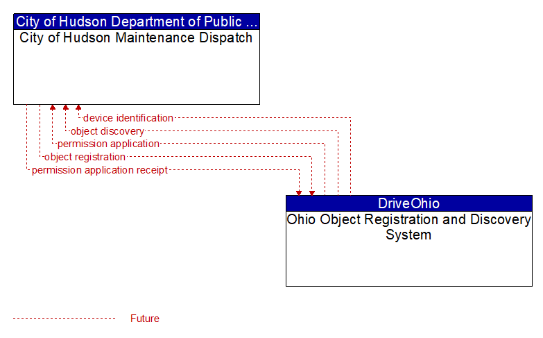 City of Hudson Maintenance Dispatch to Ohio Object Registration and Discovery System Interface Diagram