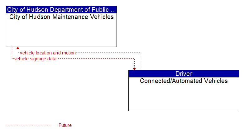 City of Hudson Maintenance Vehicles to Connected/Automated Vehicles Interface Diagram
