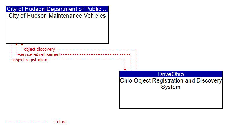 City of Hudson Maintenance Vehicles to Ohio Object Registration and Discovery System Interface Diagram