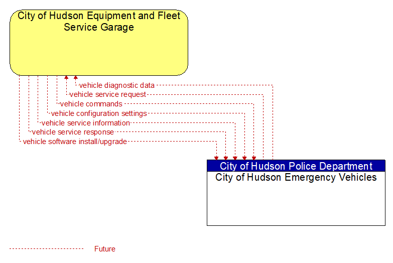 City of Hudson Equipment and Fleet Service Garage to City of Hudson Emergency Vehicles Interface Diagram