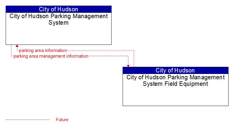City of Hudson Parking Management System to City of Hudson Parking Management System Field Equipment Interface Diagram