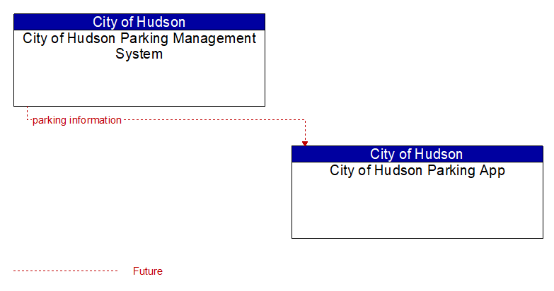 City of Hudson Parking Management System to City of Hudson Parking App Interface Diagram