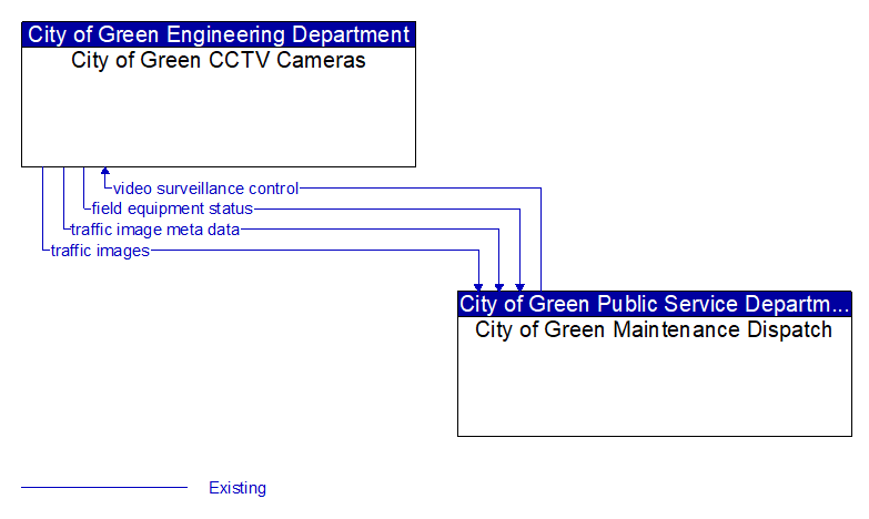 City of Green CCTV Cameras to City of Green Maintenance Dispatch Interface Diagram