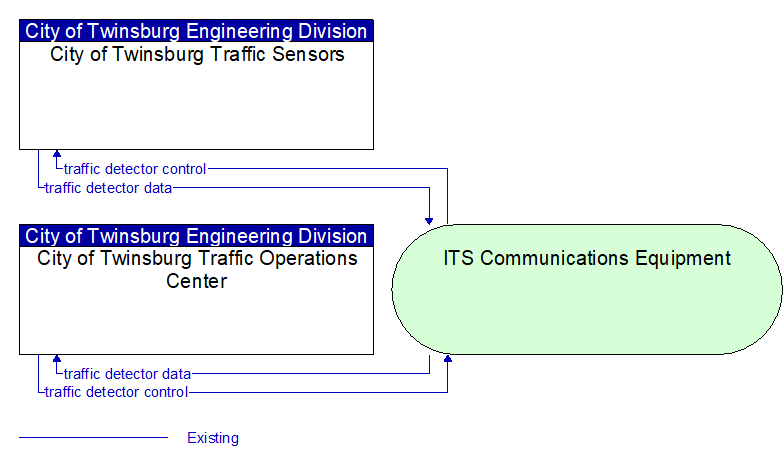 City of Twinsburg Traffic Operations Center to City of Twinsburg Traffic Sensors Interface Diagram