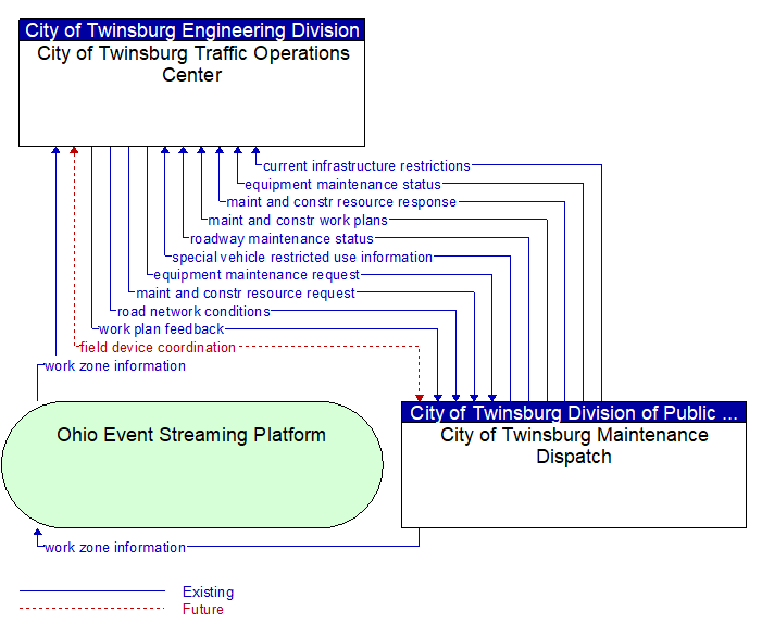 City of Twinsburg Traffic Operations Center to City of Twinsburg Maintenance Dispatch Interface Diagram