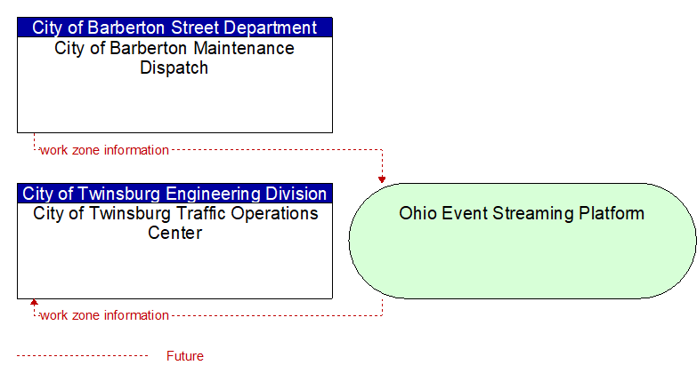 City of Twinsburg Traffic Operations Center to City of Barberton Maintenance Dispatch Interface Diagram