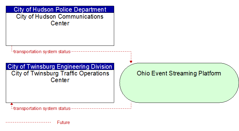 City of Twinsburg Traffic Operations Center to City of Hudson Communications Center Interface Diagram