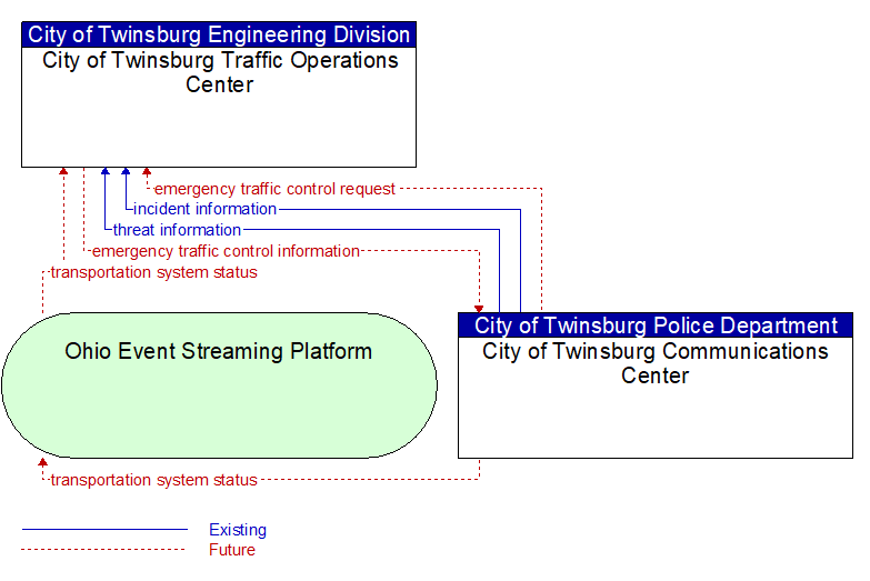 City of Twinsburg Traffic Operations Center to City of Twinsburg Communications Center Interface Diagram