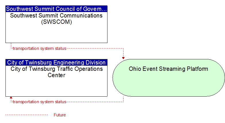City of Twinsburg Traffic Operations Center to Southwest Summit Communications (SWSCOM) Interface Diagram