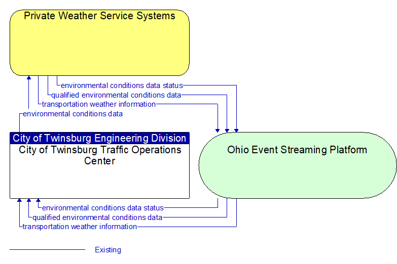City of Twinsburg Traffic Operations Center to Private Weather Service Systems Interface Diagram