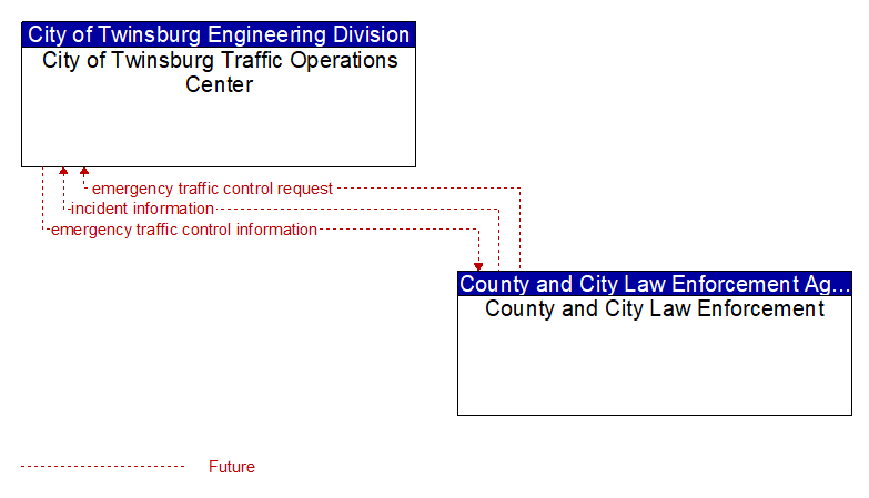 City of Twinsburg Traffic Operations Center to County and City Law Enforcement Interface Diagram