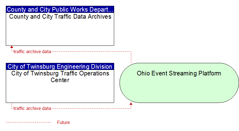 City of Twinsburg Traffic Operations Center to County and City Traffic Data Archives Interface Diagram