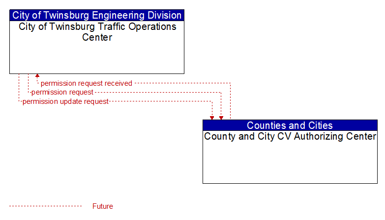 City of Twinsburg Traffic Operations Center to County and City CV Authorizing Center Interface Diagram