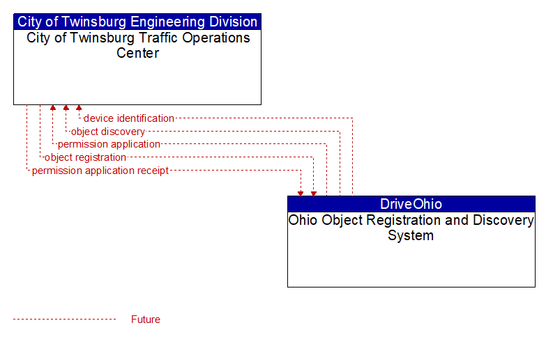 City of Twinsburg Traffic Operations Center to Ohio Object Registration and Discovery System Interface Diagram