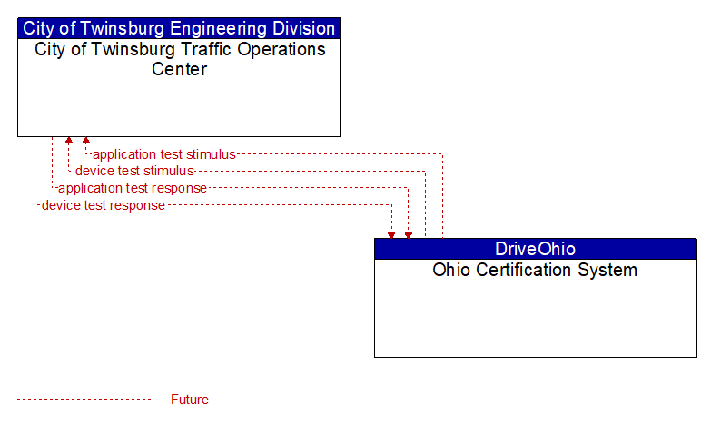 City of Twinsburg Traffic Operations Center to Ohio Certification System Interface Diagram