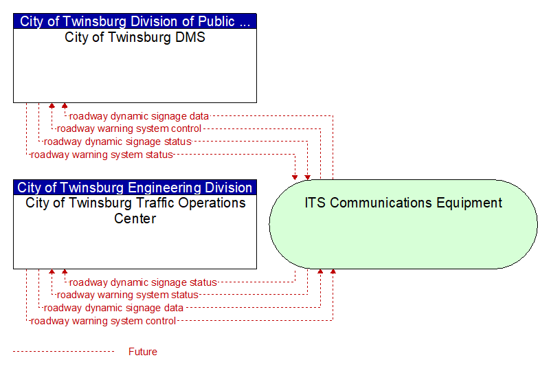 City of Twinsburg Traffic Operations Center to City of Twinsburg DMS Interface Diagram
