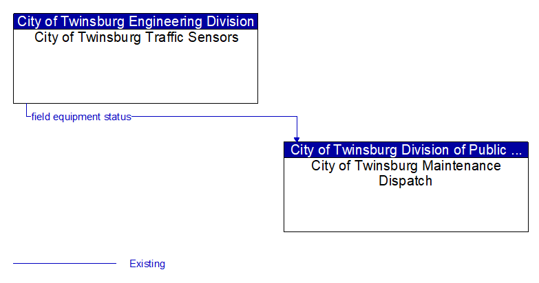 City of Twinsburg Traffic Sensors to City of Twinsburg Maintenance Dispatch Interface Diagram
