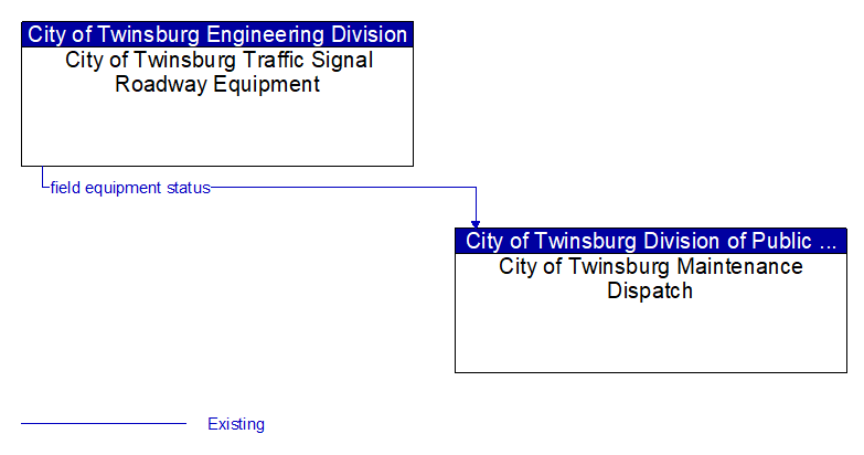 City of Twinsburg Traffic Signal Roadway Equipment to City of Twinsburg Maintenance Dispatch Interface Diagram