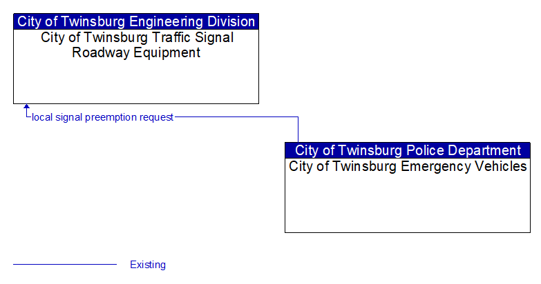 City of Twinsburg Traffic Signal Roadway Equipment to City of Twinsburg Emergency Vehicles Interface Diagram