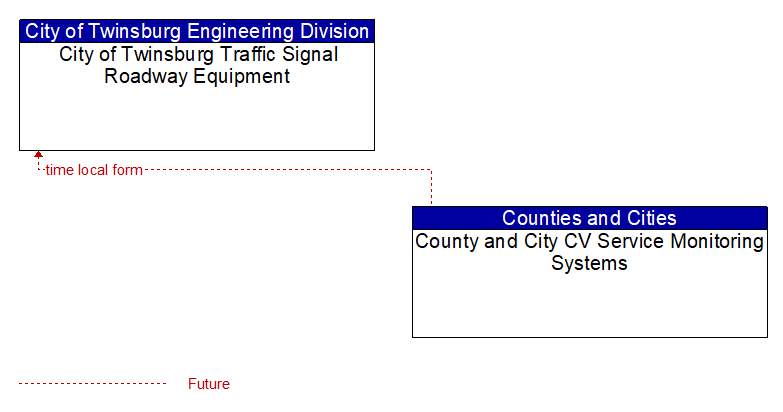 City of Twinsburg Traffic Signal Roadway Equipment to County and City CV Service Monitoring Systems Interface Diagram