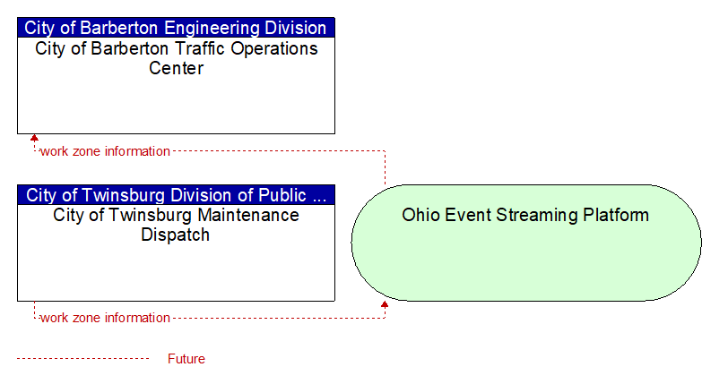 City of Twinsburg Maintenance Dispatch to City of Barberton Traffic Operations Center Interface Diagram