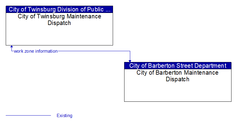 City of Twinsburg Maintenance Dispatch to City of Barberton Maintenance Dispatch Interface Diagram