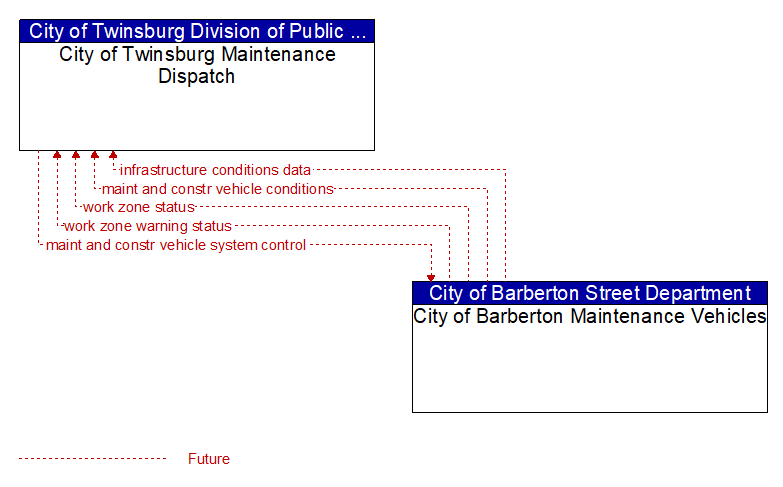 City of Twinsburg Maintenance Dispatch to City of Barberton Maintenance Vehicles Interface Diagram