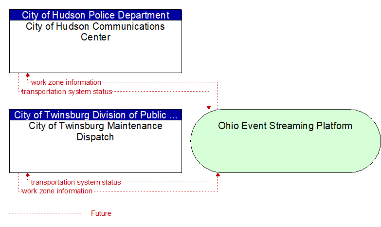 City of Twinsburg Maintenance Dispatch to City of Hudson Communications Center Interface Diagram