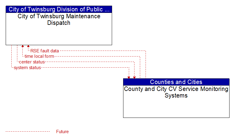 City of Twinsburg Maintenance Dispatch to County and City CV Service Monitoring Systems Interface Diagram