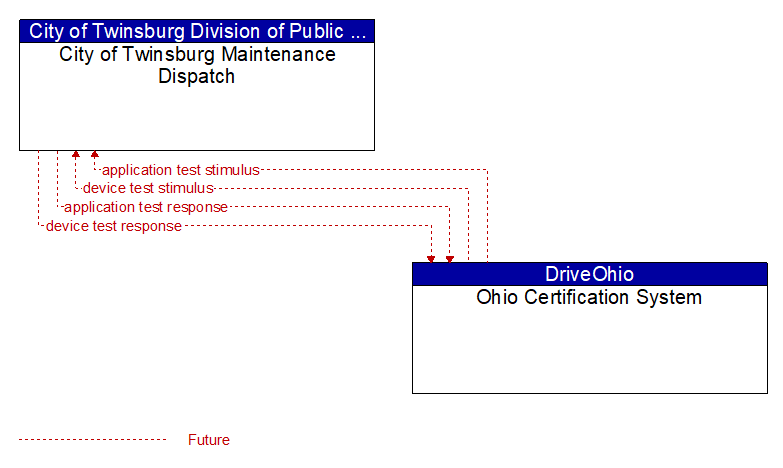 City of Twinsburg Maintenance Dispatch to Ohio Certification System Interface Diagram