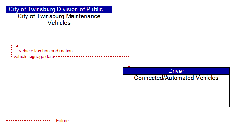 City of Twinsburg Maintenance Vehicles to Connected/Automated Vehicles Interface Diagram