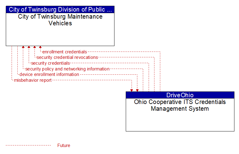 City of Twinsburg Maintenance Vehicles to Ohio Cooperative ITS Credentials Management System Interface Diagram