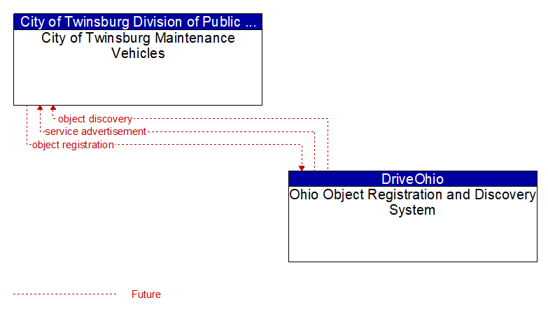 City of Twinsburg Maintenance Vehicles to Ohio Object Registration and Discovery System Interface Diagram