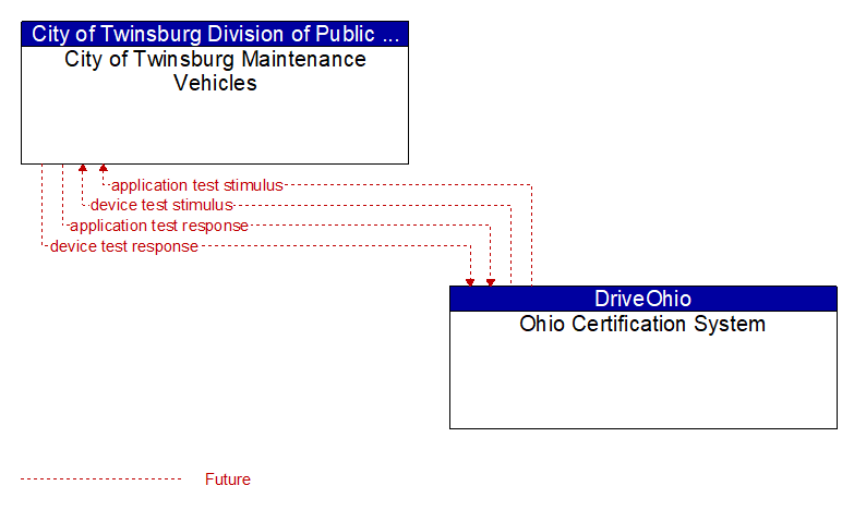 City of Twinsburg Maintenance Vehicles to Ohio Certification System Interface Diagram
