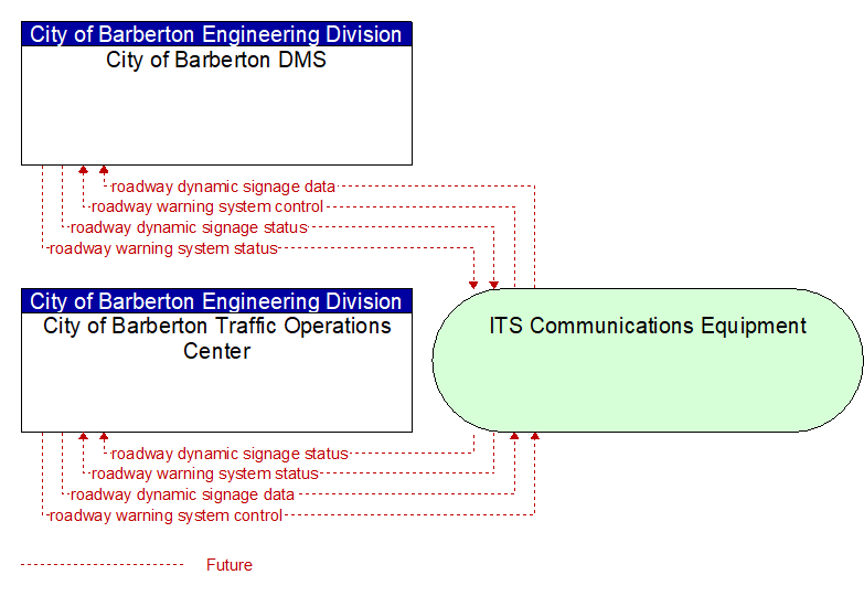 City of Barberton Traffic Operations Center to City of Barberton DMS Interface Diagram