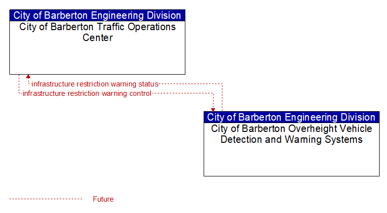 City of Barberton Traffic Operations Center to City of Barberton Overheight Vehicle Detection and Warning Systems Interface Diagram