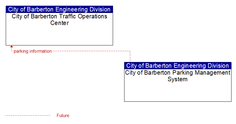 City of Barberton Traffic Operations Center to City of Barberton Parking Management System Interface Diagram