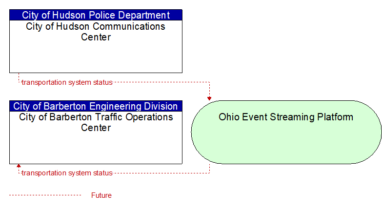 City of Barberton Traffic Operations Center to City of Hudson Communications Center Interface Diagram