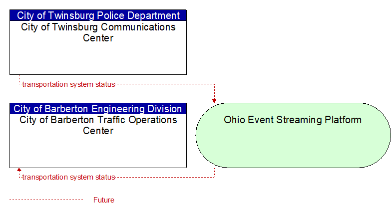 City of Barberton Traffic Operations Center to City of Twinsburg Communications Center Interface Diagram