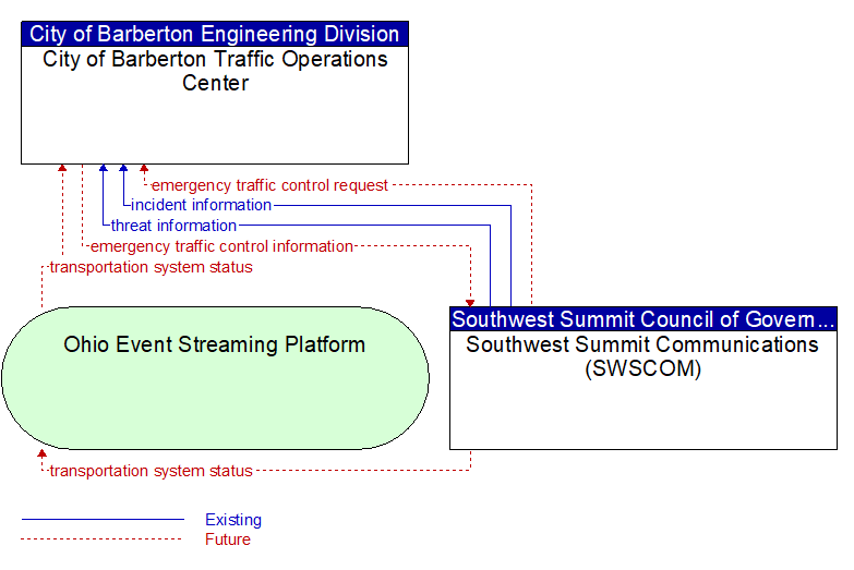 City of Barberton Traffic Operations Center to Southwest Summit Communications (SWSCOM) Interface Diagram