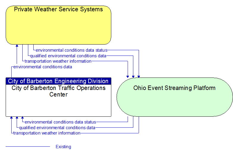 City of Barberton Traffic Operations Center to Private Weather Service Systems Interface Diagram