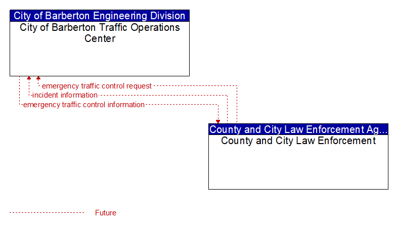 City of Barberton Traffic Operations Center to County and City Law Enforcement Interface Diagram
