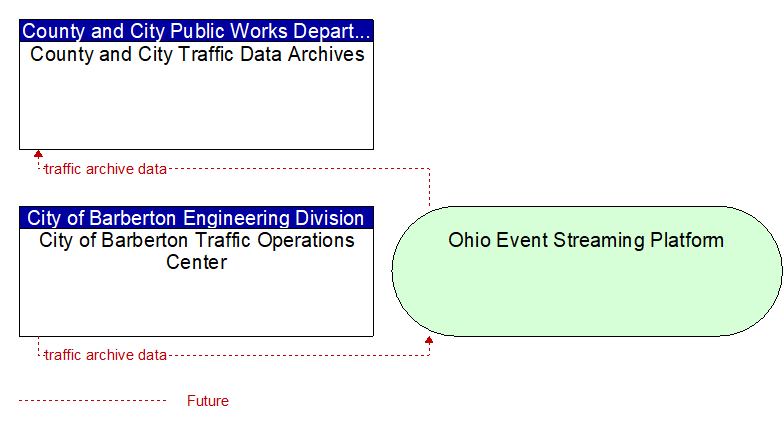 City of Barberton Traffic Operations Center to County and City Traffic Data Archives Interface Diagram