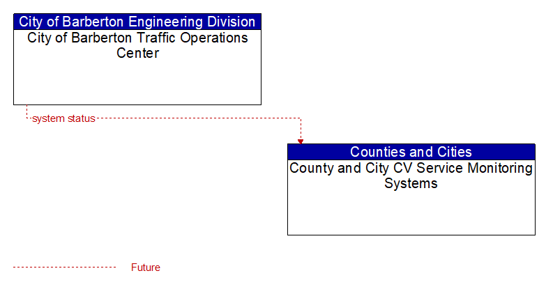 City of Barberton Traffic Operations Center to County and City CV Service Monitoring Systems Interface Diagram